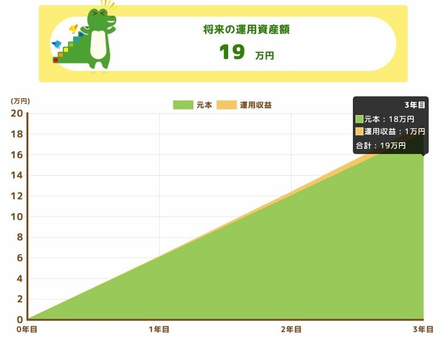 月額5000円 3年間積立の結果