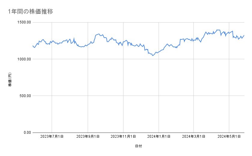 リコーの株価推移（1年間）