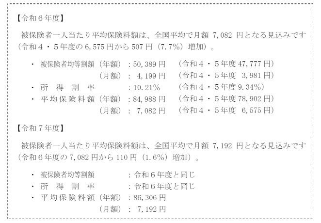 後期高齢者医療制度の保険料