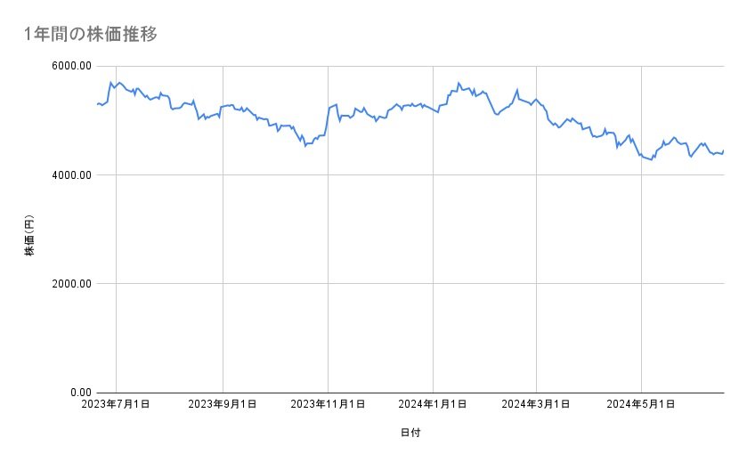 オリエンタルランドの株価推移(1年間)