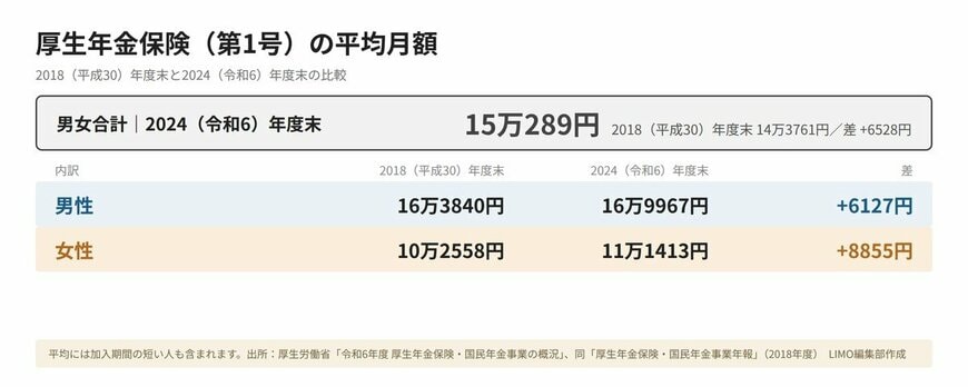 【データ】厚生年金（第1号）の平均月額｜2018年度末と令和6年度末