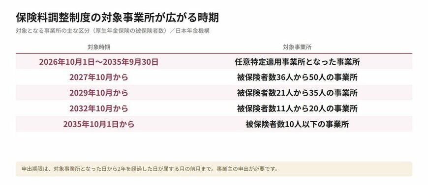 保険料調整制度の対象事業所が広がる時期