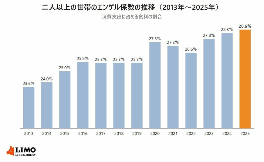 総務省統計局の家計調査をもとに、二人以上の世帯のエンゲル係数を2013年から2025年まで並べた棒グラフ。2013年23.6％、2014年24.0％、2015年25.0％、2016年25.8％、2017年25.7％、2018年25.7％、2019年25.7％、2020年27.5％、2021年27.2％、2022年26.6％、2023年27.8％、2024年28.3％、2025年28.6％