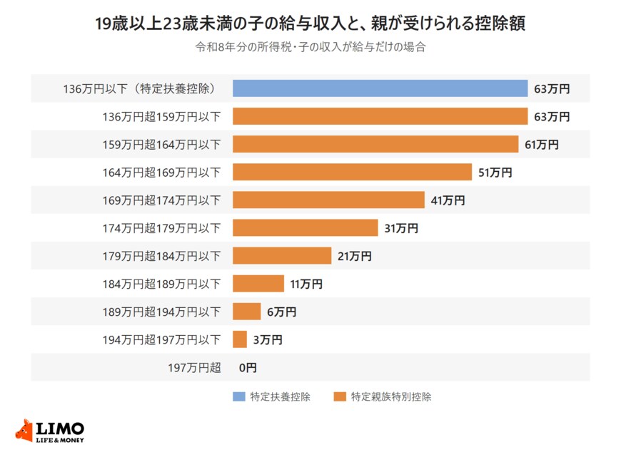 令和8年分の所得税で、19歳以上23歳未満の子の給与収入の区分ごとに、親が受けられる特定扶養控除と特定親族特別控除の額を、63万円から0円まで示した横棒グラフ