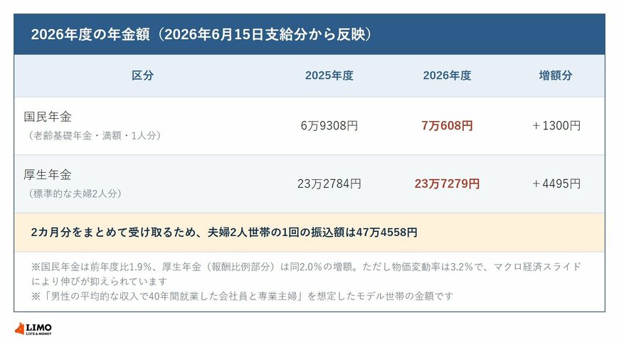 2026年度の国民年金満額と標準的な夫婦2人世帯の厚生年金額を前年度と比較した表