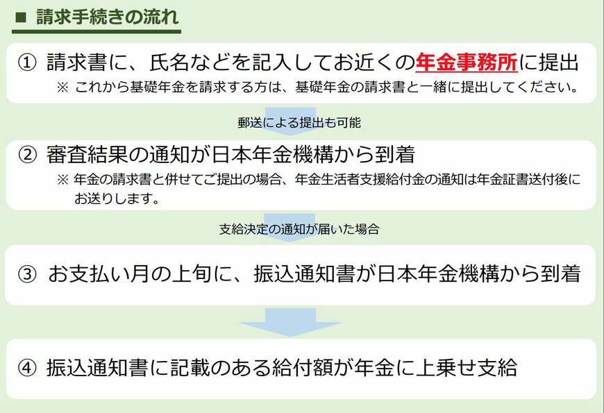 年金生活者支援給付金の申請方法