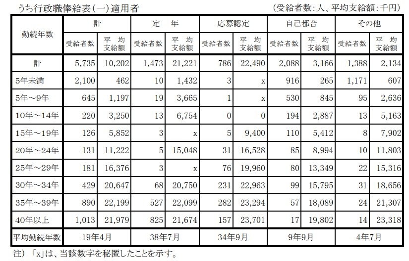 【 行政職俸給表(一)適用者】勤続年数別退職手当受給者数及び退職手当平均支給額