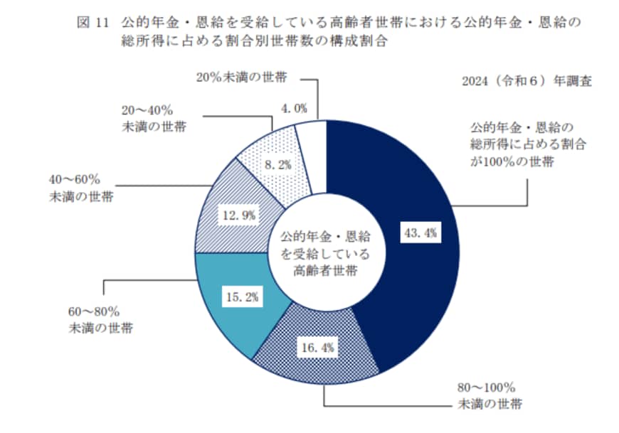 公的年金・恩給を受給している高齢者世帯における公的年金・恩給の総所得に占める割合別世帯数の構成割合