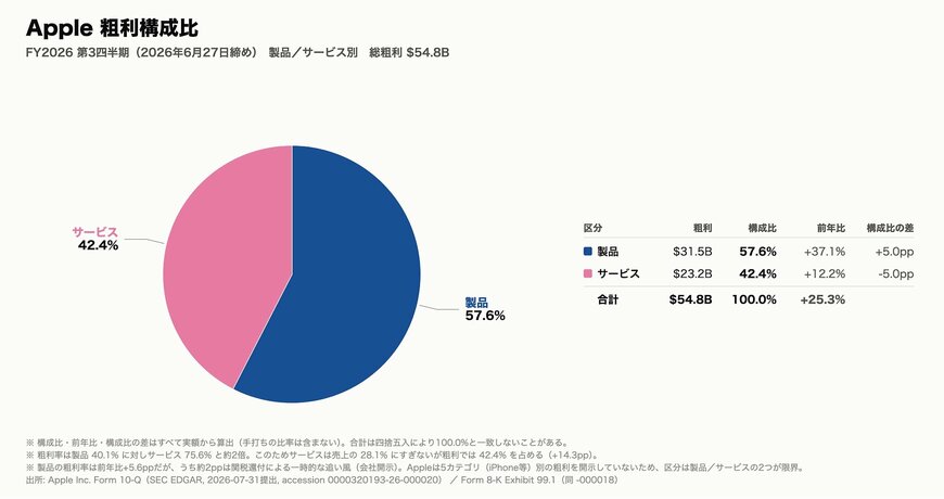 Appleの粗利構成比（FY2026 第3四半期・製品／サービス別）
