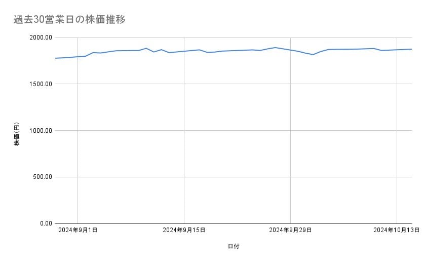 東急の株価推移(過去30営業日)