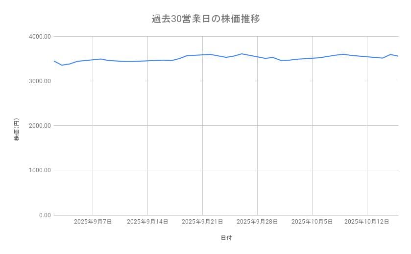 三菱商事の株価推移(過去30営業日)