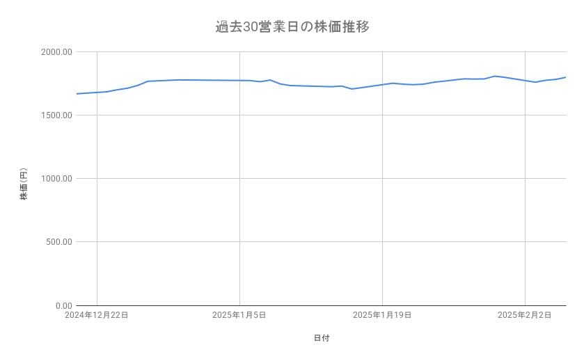 JFEホールディングスの株価推移（過去30営業日）