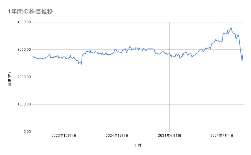 村田製作所の株価推移(1年間)