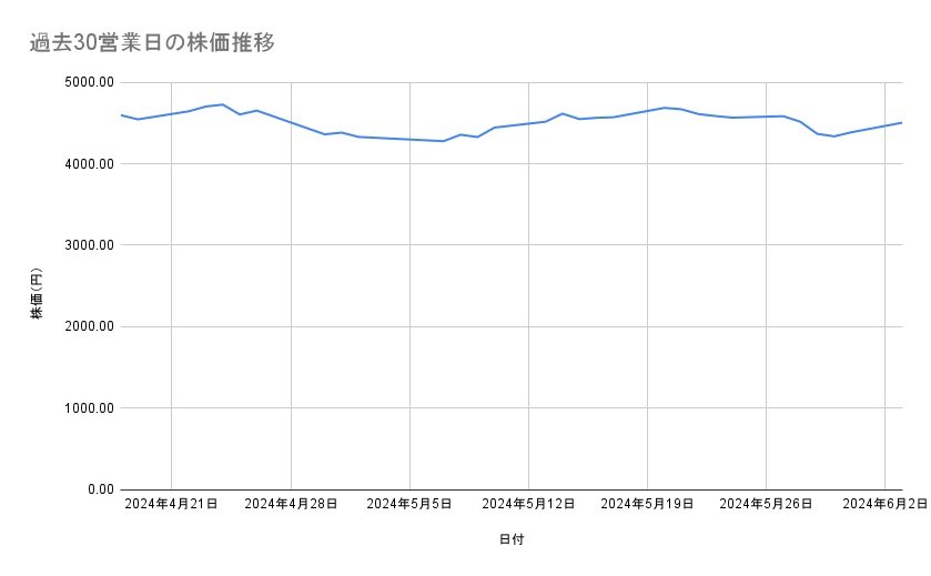 オリエンタルランドの株価推移(過去30営業日)
