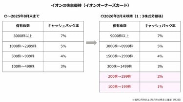 最新情報】イオン（8267）「イオンラウンジ」の株主優待が5月から拡充