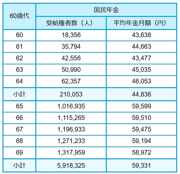 60歳代の国民年金額