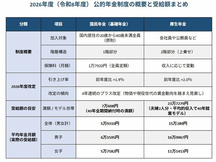 2026年度（令和8年度） 公的年金制度の概要と受給額まとめ			