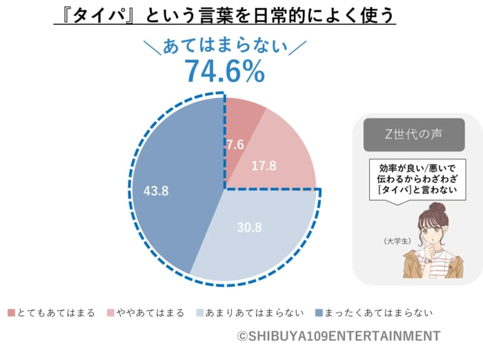 Z世代の75%はタイパ、という言葉を使わない