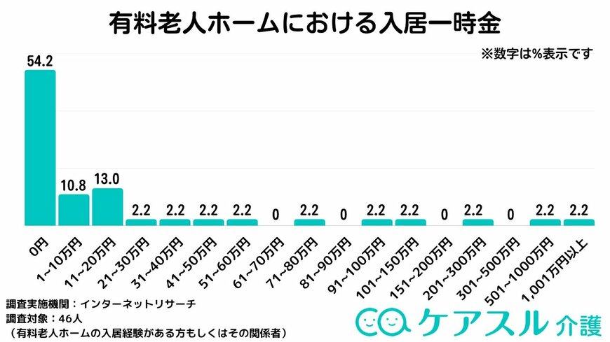 株式会社Speee「なぜ有料老人ホームに入居した？「ケアスル 介護」にて有料老人ホームに入居した理由や費用に関するアンケート調査を実施」（PR TIMES）2023年8月23日