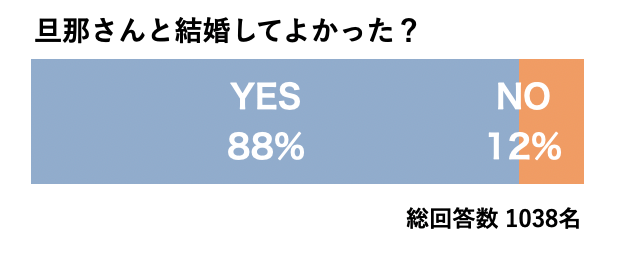 旦那さんと結婚をしてよかったかどうか（出典・冒険社プラコレの調査より）