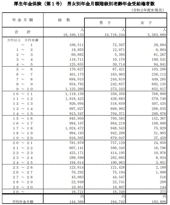 出所：厚生労働省「令和2年度 厚生年金保険・国民年金事業の概況」