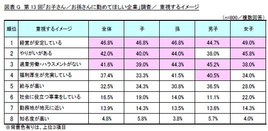 出所：リスクモンスター株式会社「第13回「お子さん／お孫さんに勤めてほしい企業」」