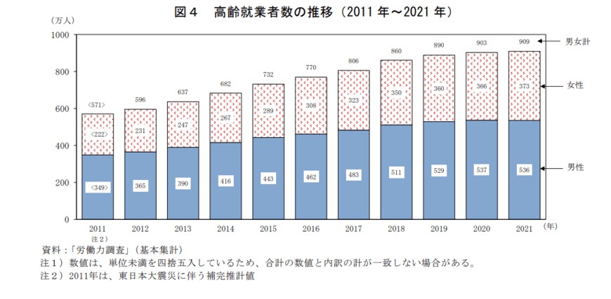 出所：総務省「統計トピックスNo.132統計からみた我が国の高齢者－「敬老の日」にちなんで－」