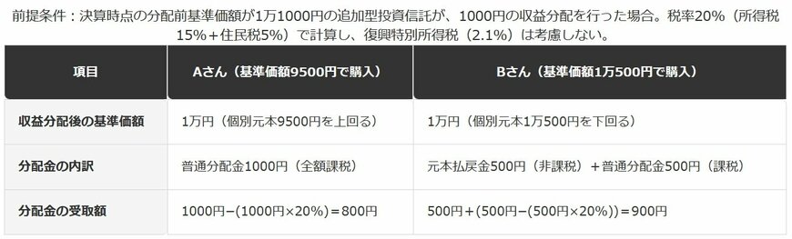 同じ「1000円の分配金」でも、受け取り方が変わる例