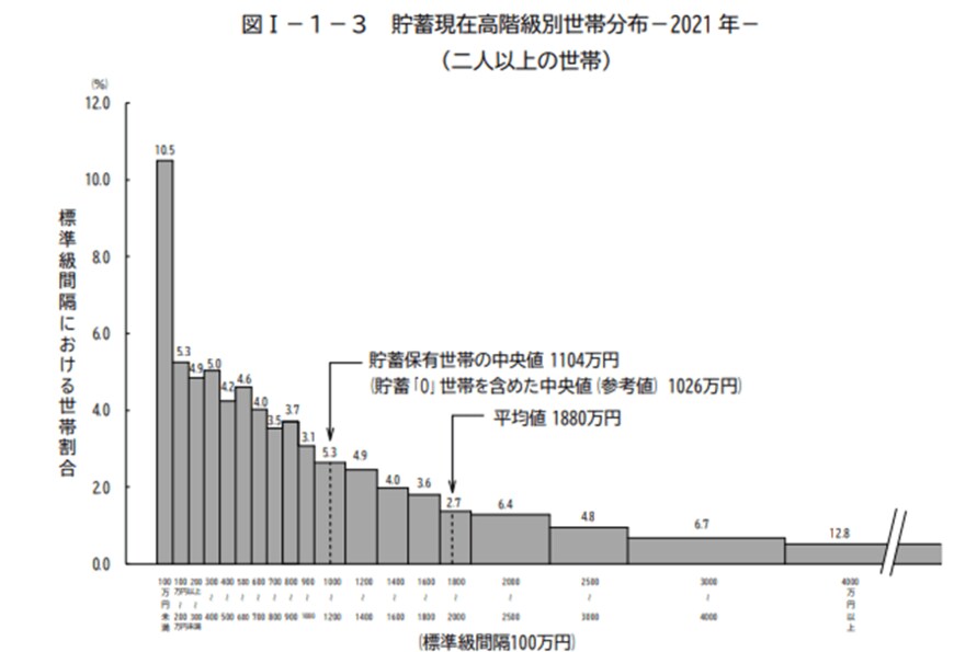 出所：総務省「家計調査報告（貯蓄・負債編）－2021年（令和3年）平均結果－（二人以上の世帯）」