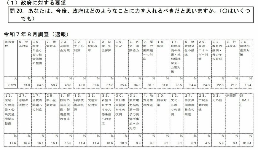 出所：内閣府「「国民生活に関する世論調査」（速報）」
