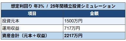 出所：金融庁「つみたてシミュレーター」をもとにLIMO編集部作成