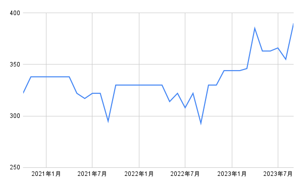 出所：各種資料をもとに筆者作成