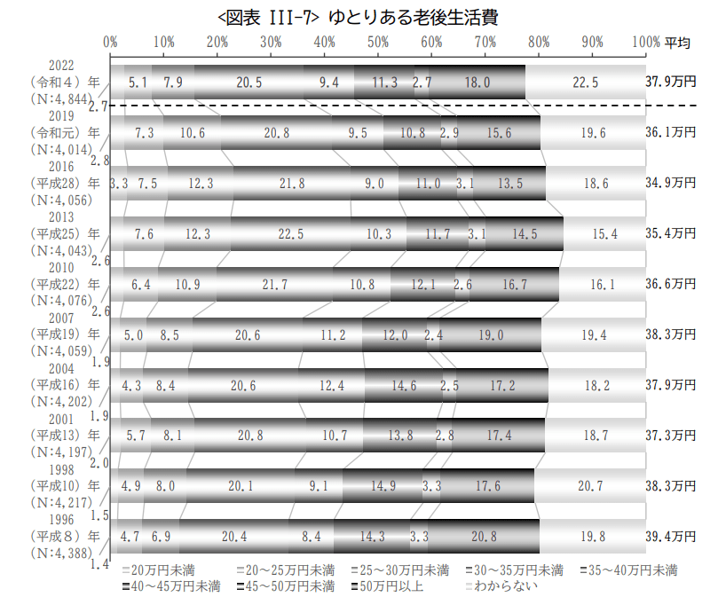 出所：公益財団法人生命保険文化センター「2022年度 生活保障に関する調査《速報版》」