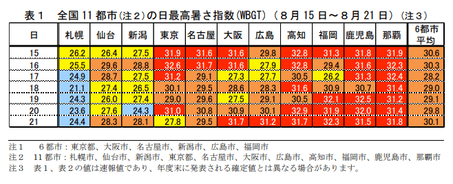 出所：気象庁「令和４年８月 15 日～８月 21 日までの全国の暑さ指数(WBGT)の観測状況 及び熱中症による救急搬送人員数と暑さ指数(WBGT)の関係について （令和４年度第 16 報）」