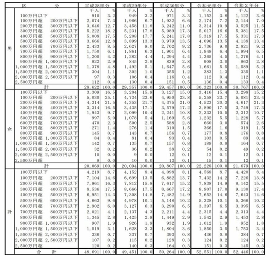 出典：国税庁「令和2年分　民間給与実態統計調査」（令和3年9月）