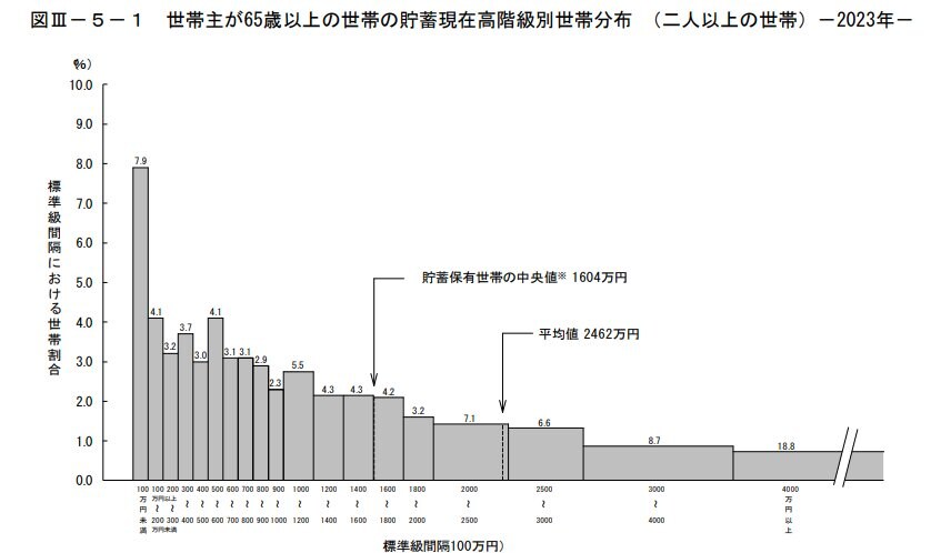 出所：総務省統計局「家計調査報告 貯蓄・負債編 2023年(令和5年)平均結果の概要」