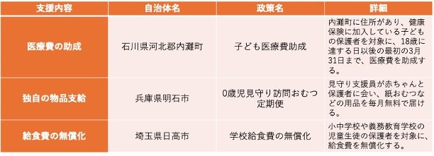 出所：内灘町「子ども医療費助成について」、明石市「0歳児見守り訪問おむつ定期便」、日高市「学校給食費の無償化を開始します【令和7年3月31日掲載】」をもとに筆者作成