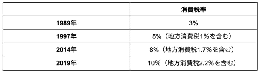 出所：国税庁「税の歴史」をもとに筆者作成
