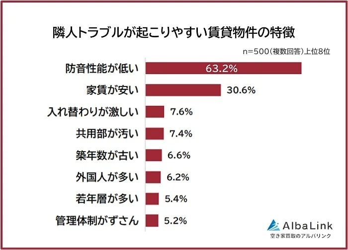 出所：PRTIMES「【賃貸物件の隣人トラブルランキング】経験者500人アンケート調査」