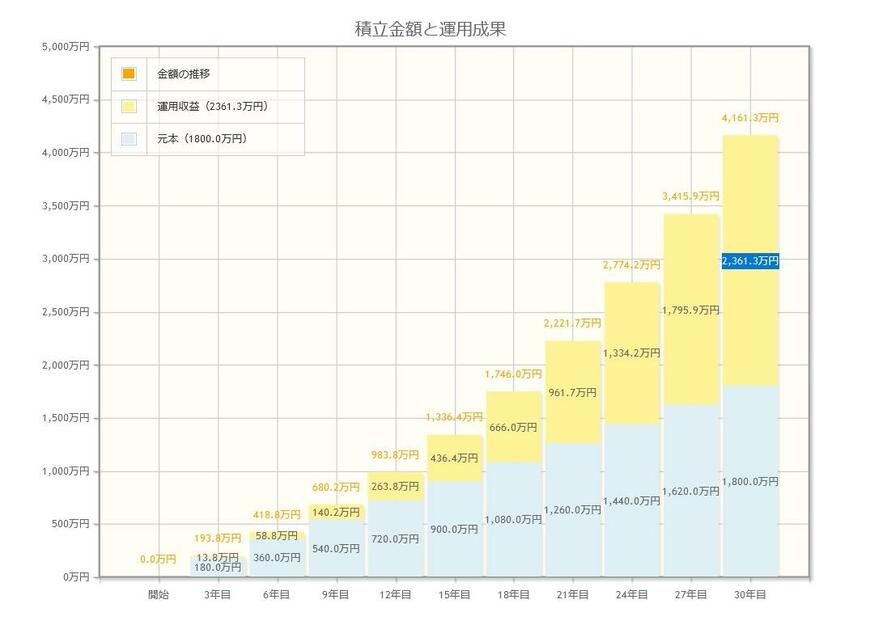 出所：金融庁「資産運用シミュレーション」