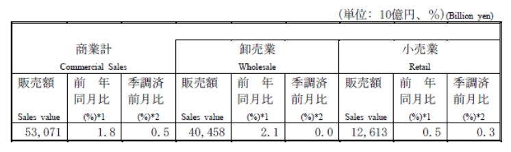 出所：経済産業省「商業動態統計速報 2025年9月分」
