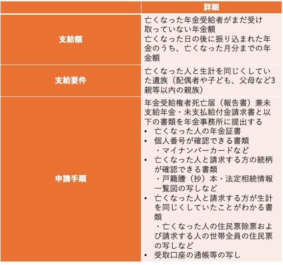 出所：日本年金機構「年金を受けている方が亡くなったとき」をもとに筆者作成