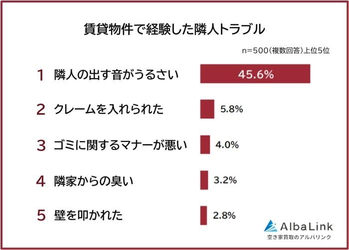 出所：PRTIMES「【賃貸物件の隣人トラブルランキング】経験者500人アンケート調査」
