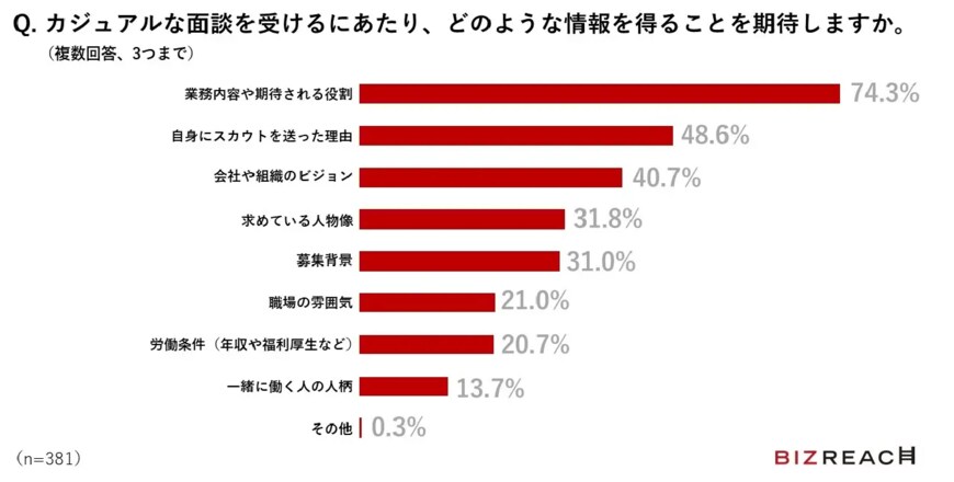 出所：Visional「中途採用担当者88.2％が「直近1年で採用難度が高まった」と回答　ビズリーチ会員86.6％が「スカウトをきっかけに転職意欲が高まった経験あり」」