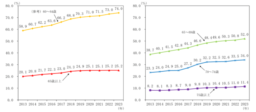 出所:総務省統計局「高齢者の就業(労働力調査、OECD.Stat)」