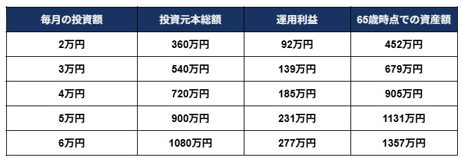 出所：金融庁「つみたてシミュレーター」を基に筆者作成