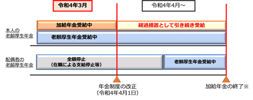 出所：日本年金機構「加給年金額と振替加算」
