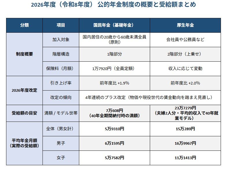 2026年度（令和8年度） 公的年金制度の概要と受給額まとめ			