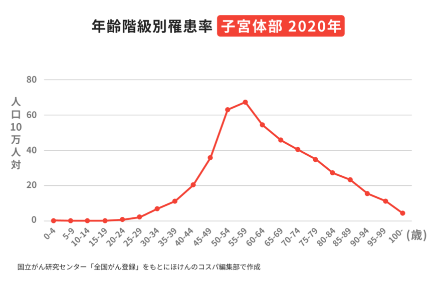 出所：ほけんのコスパ「年齢階級別罹患率 子宮体部 2020年」