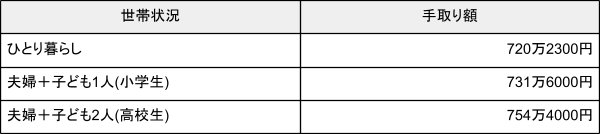 出所：シミュレーション結果を元に筆者作成